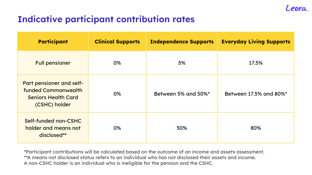 Support at home: Indicative participant contribution rates