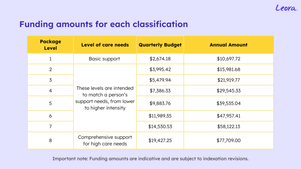SAH Funding Amounts
