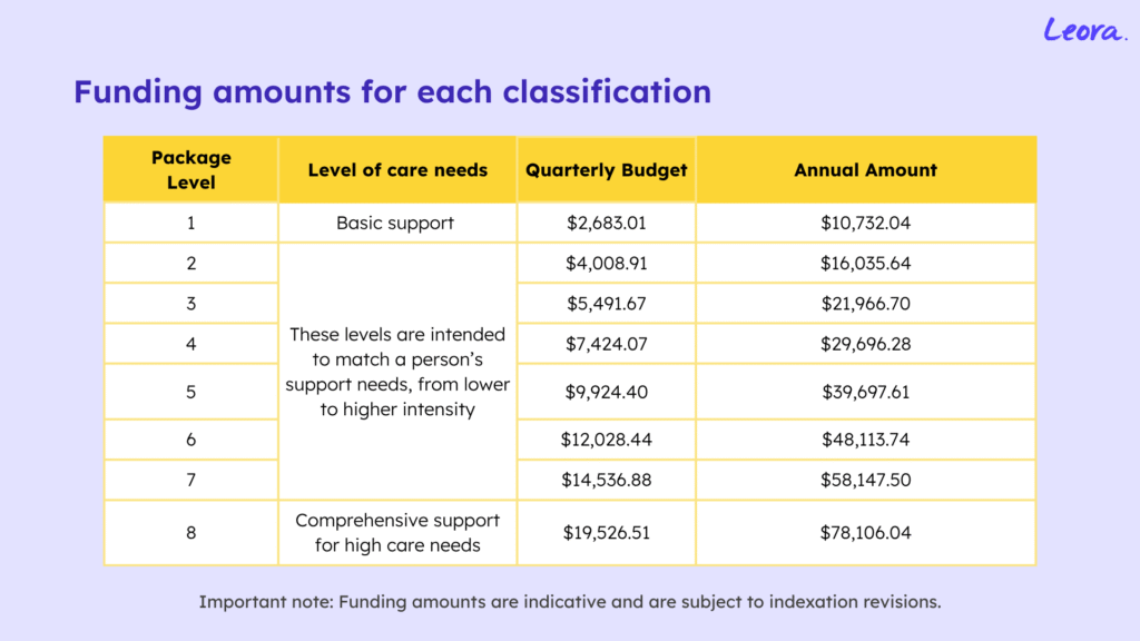 Support At Home Funding Amounts as 15 Sept
