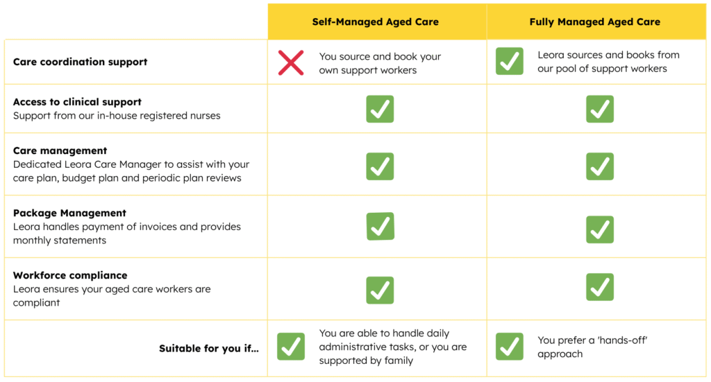 Self Managed Aged Care Table 3