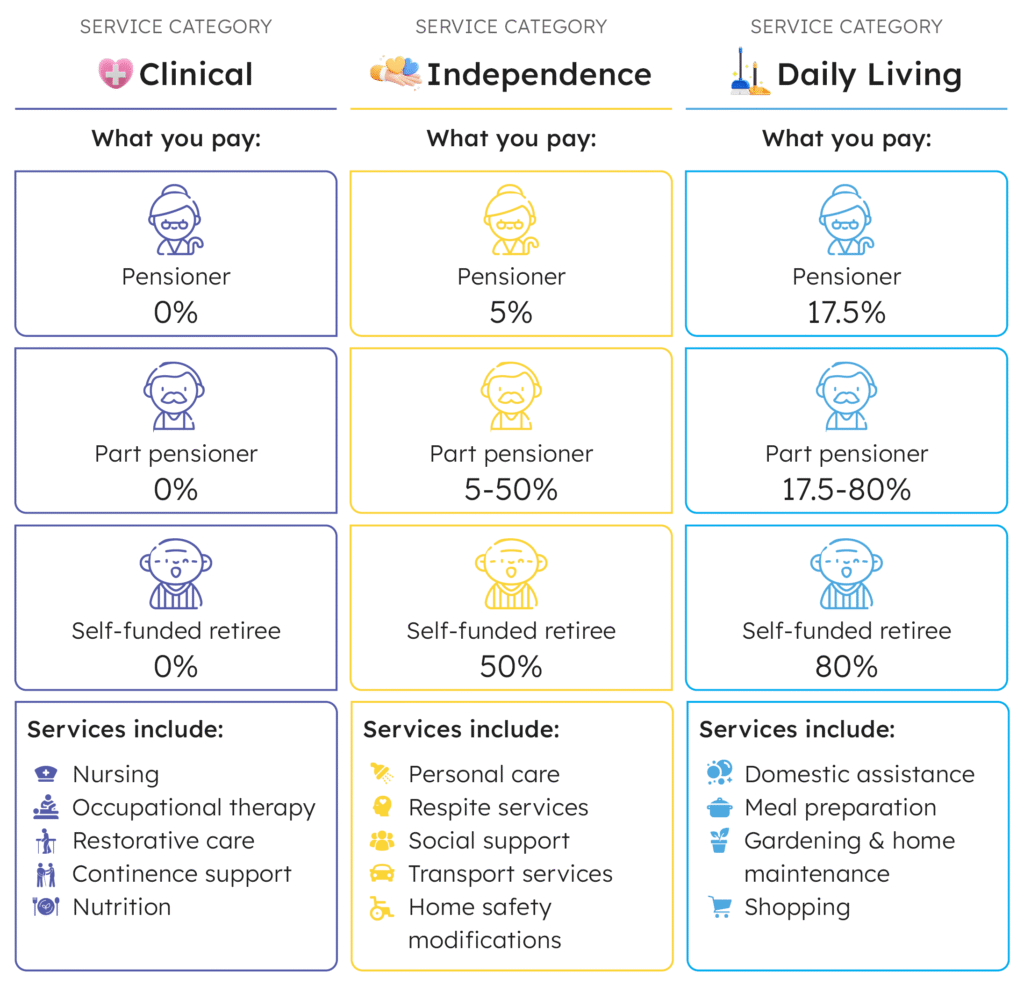 Support at Home What will I pay