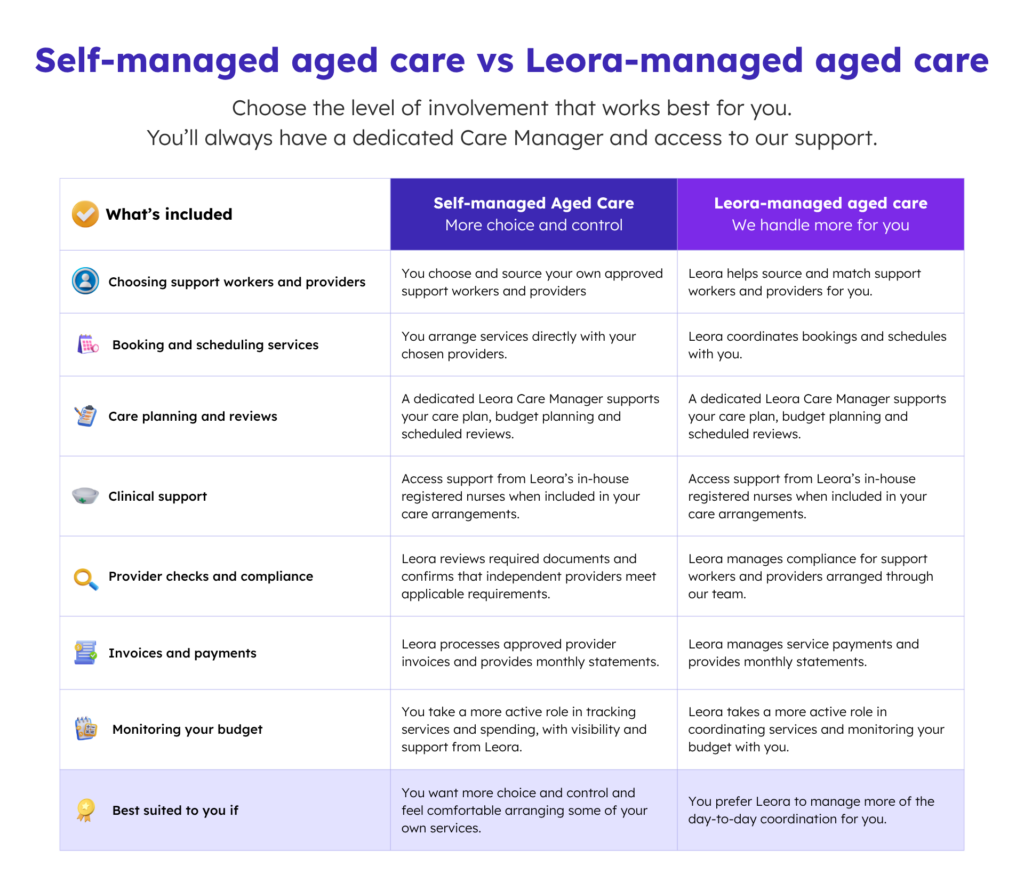 Self Managed vs Leora Managed