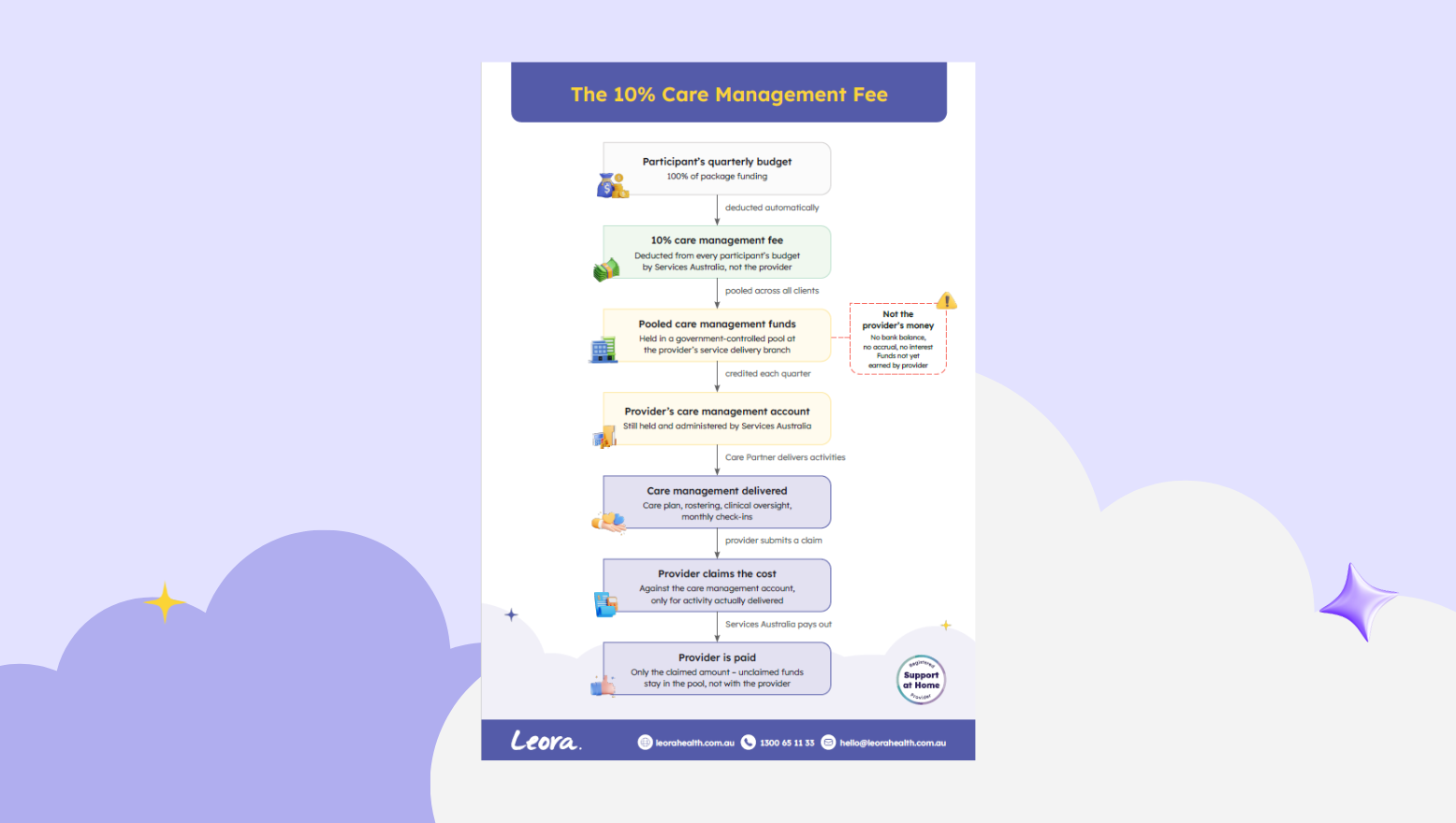 Leora Healthcare Care Management Fee